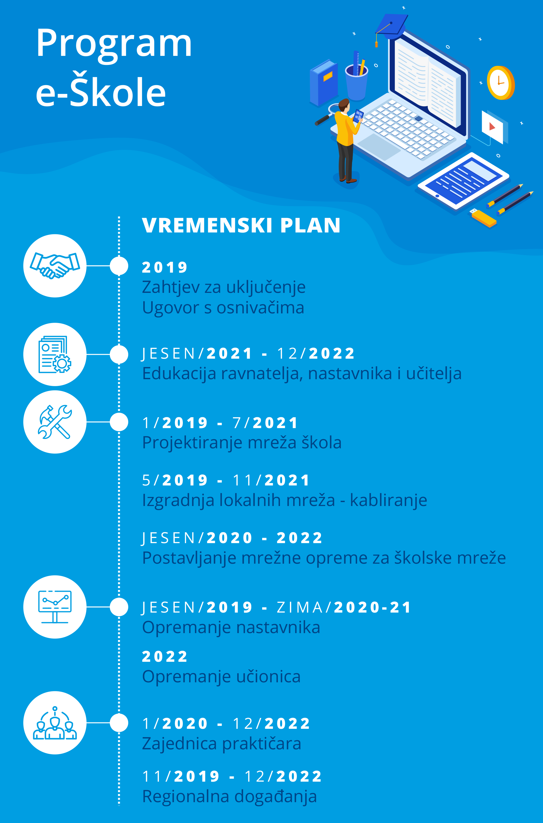 Infografika - Program e-Škole